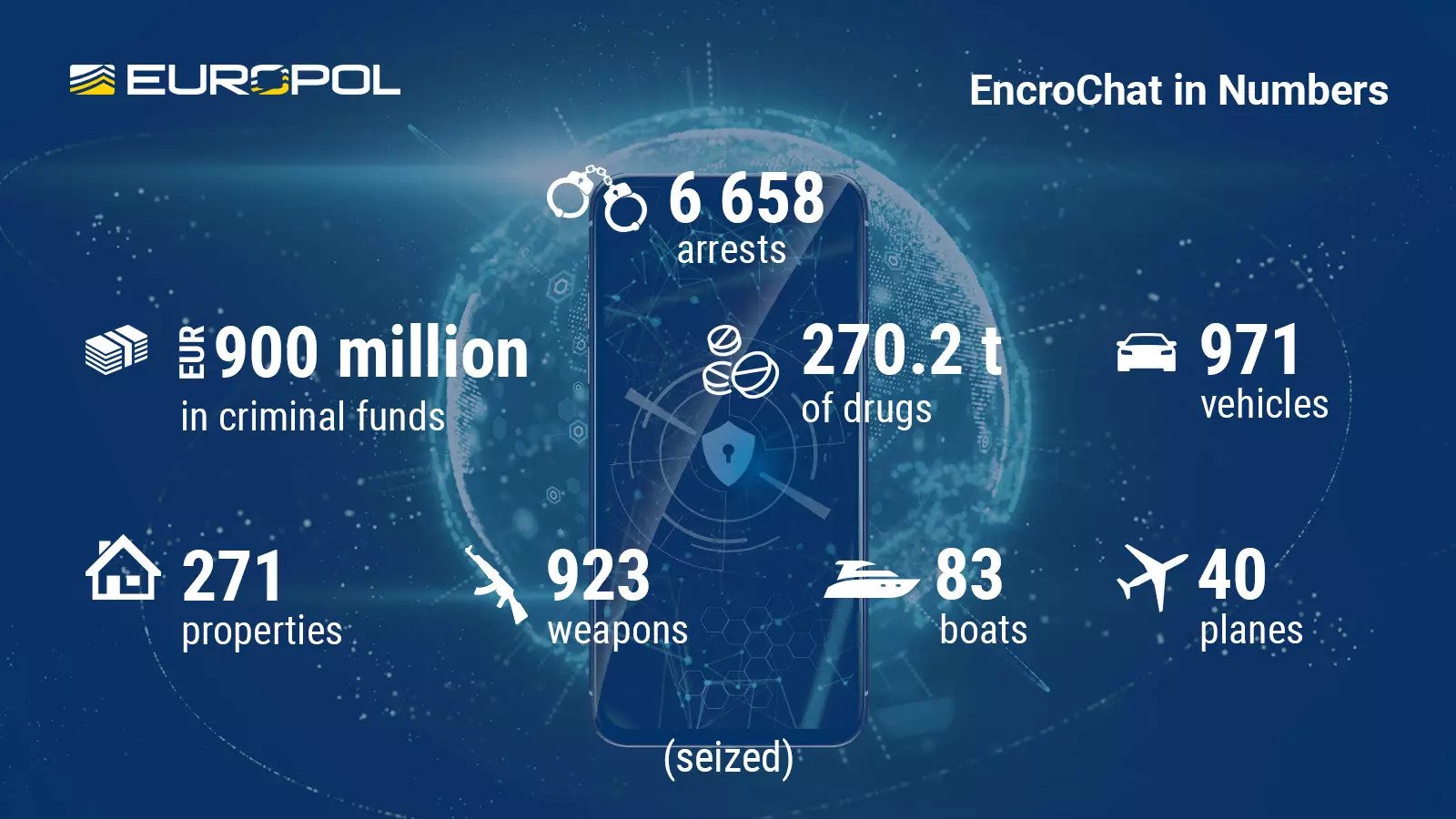 EUROPOL: Over 6,500 arrests, close to EUR 900 million seized in EncroChat crackdown