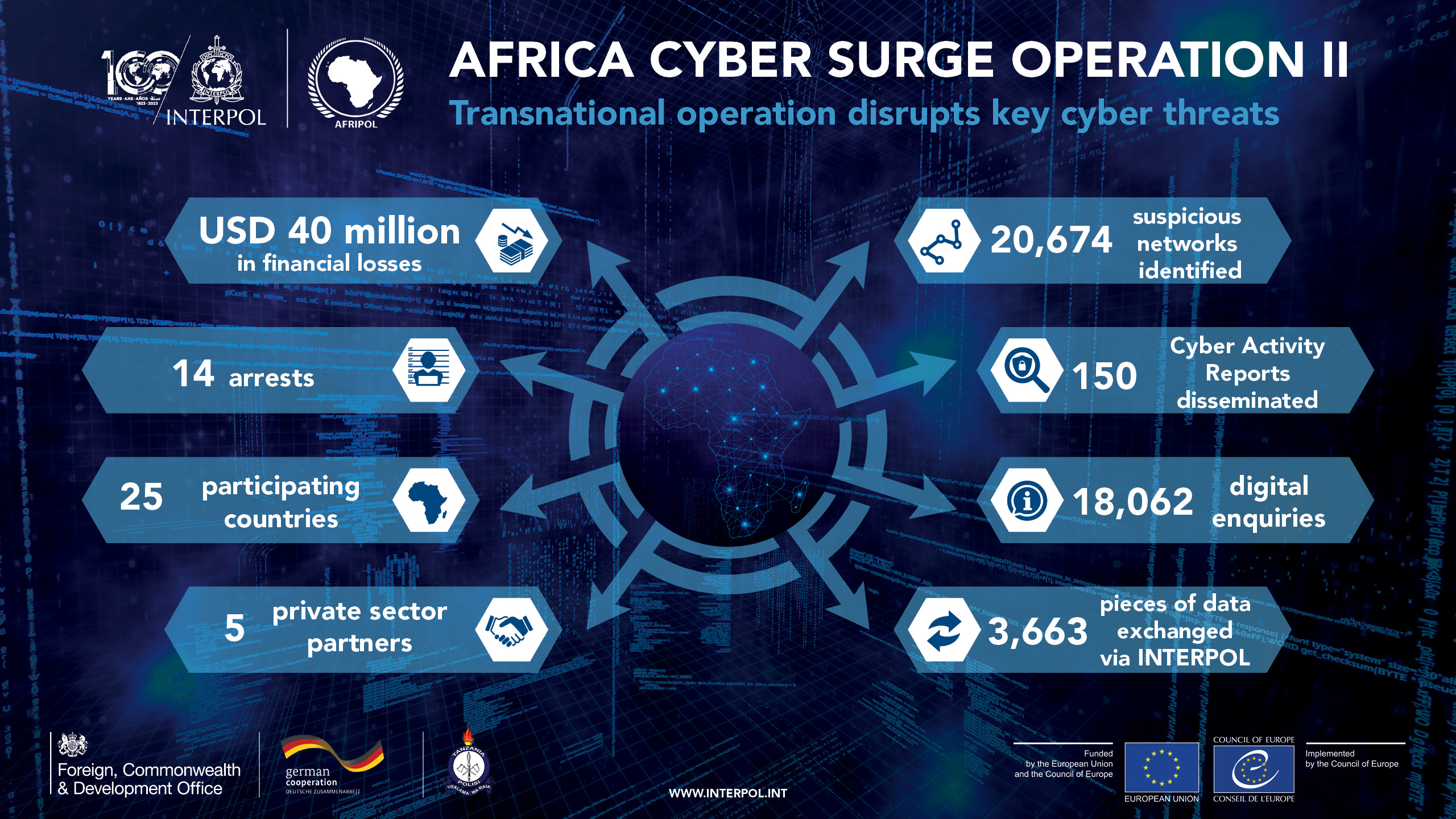 Cybercrime: 14 arrests, thousands of illicit cyber networks disrupted in Africa operation