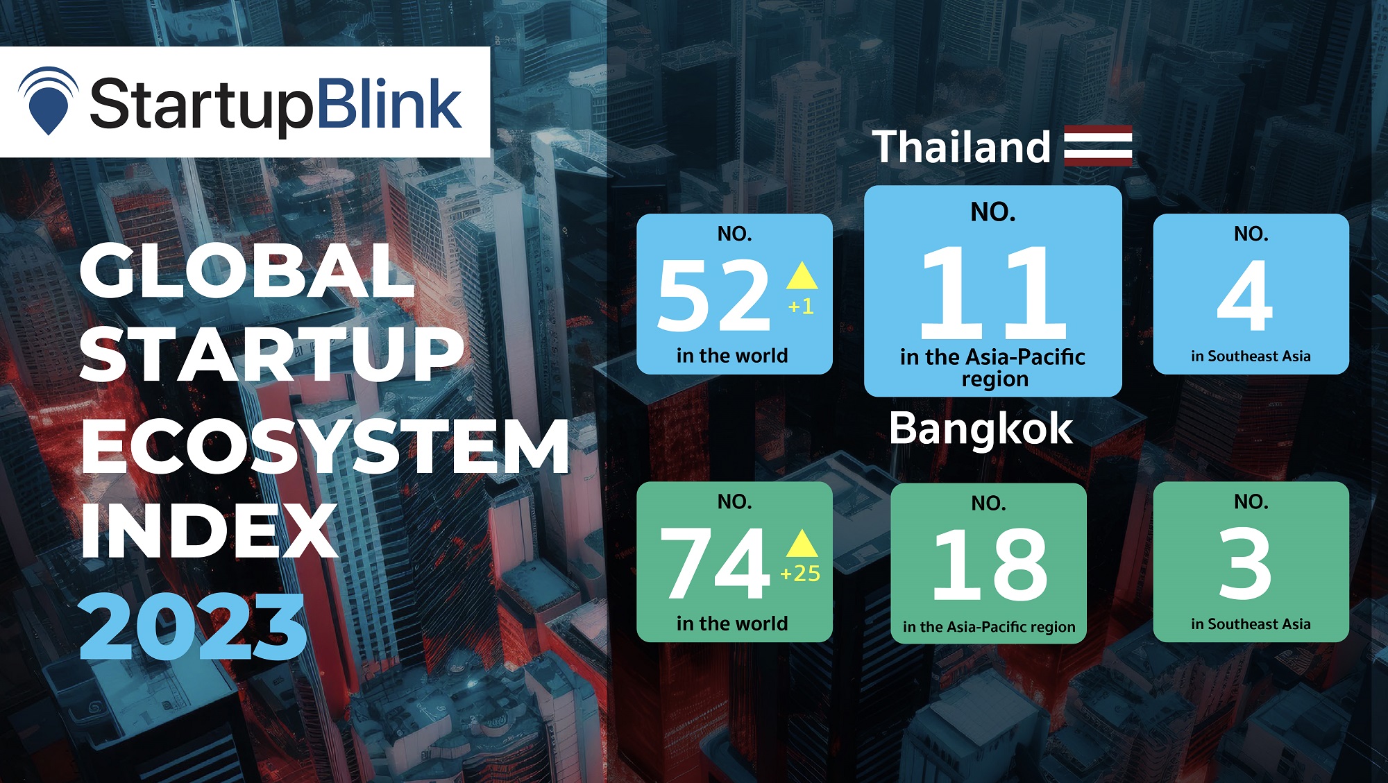 NIA launches the profile of Thailand for 2023 with strengths in establishing startup businesses
